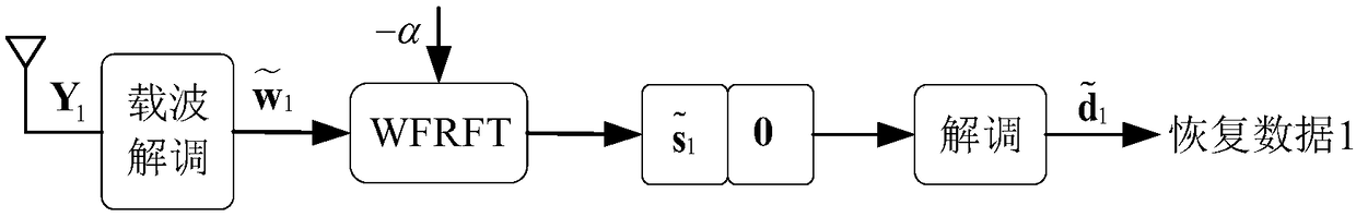 Weighted fraction Fourier transform domain double-time-slot diversity and multiplexing cooperated transmission method