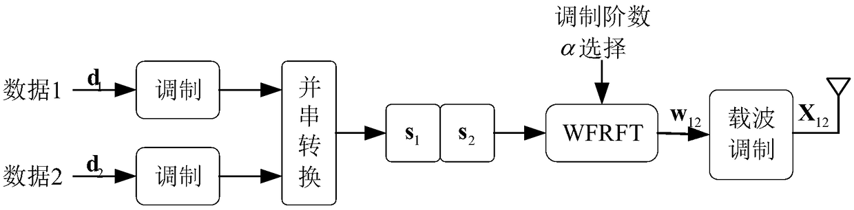 Weighted fraction Fourier transform domain double-time-slot diversity and multiplexing cooperated transmission method