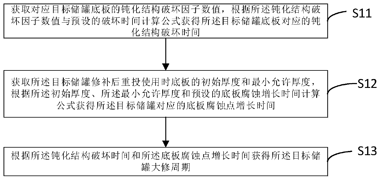 Storage tank overhaul period prediction method and device