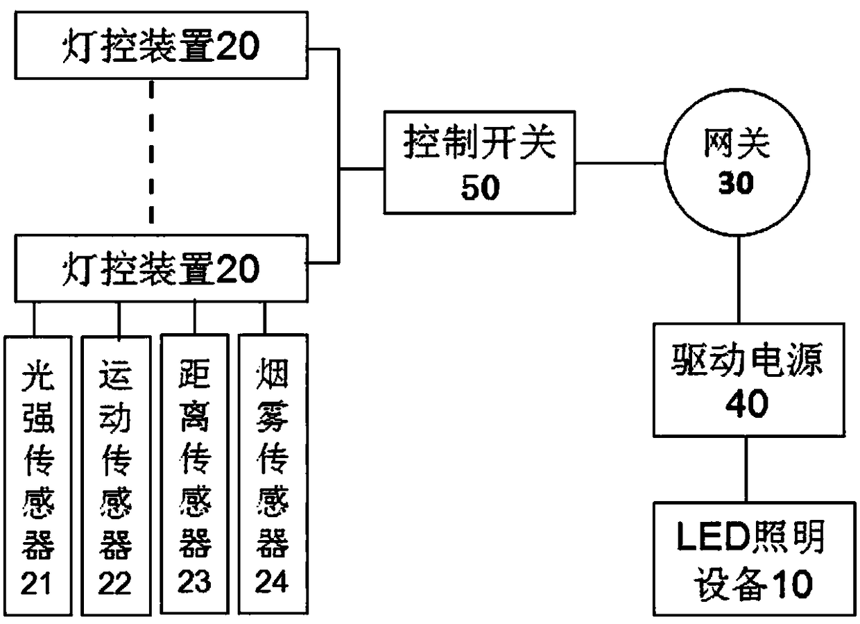 A lighting control method and device for complex scenes