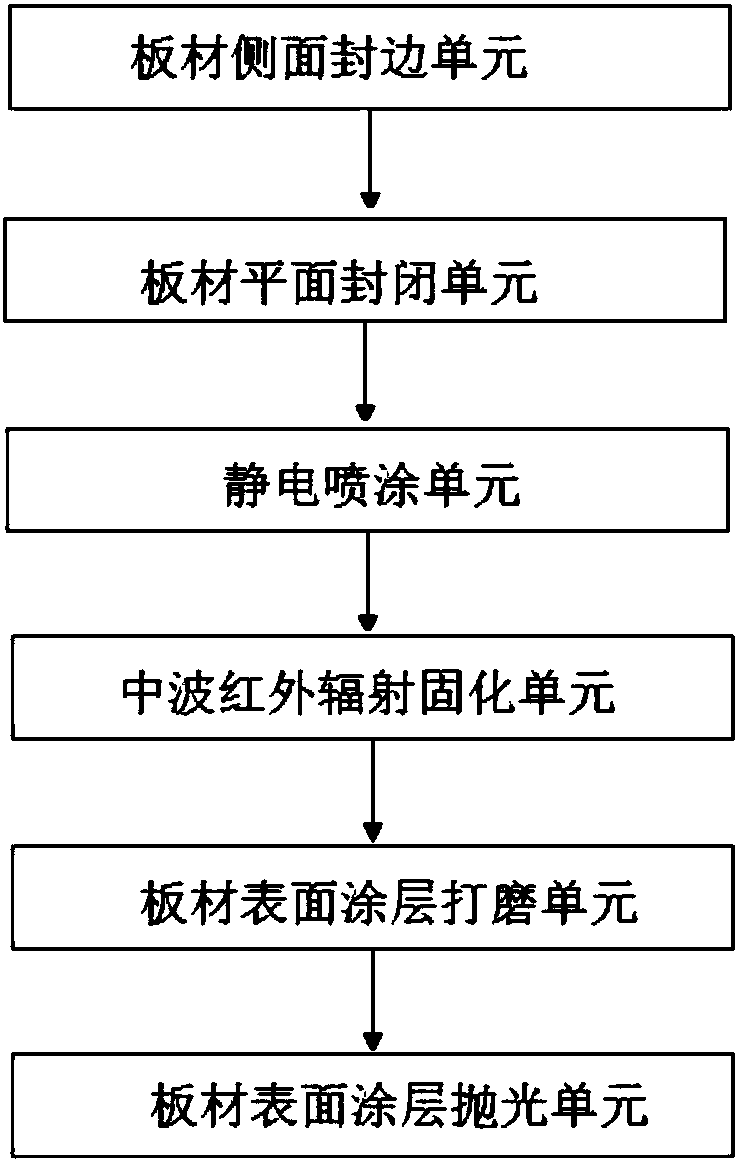 Production technology and equipment for forming specular highlight decorative effect on surfaces of artificial boards by means of powder coating