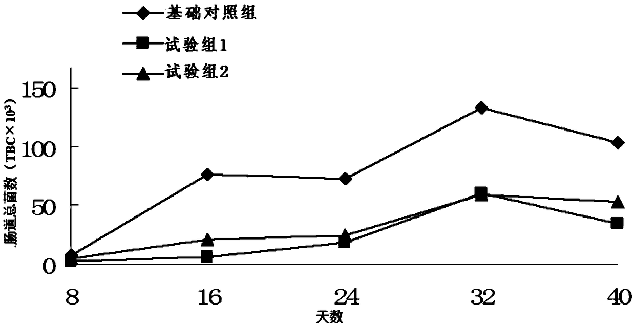 A multidimensional premix for improving intestinal health of Penaeus vannamei