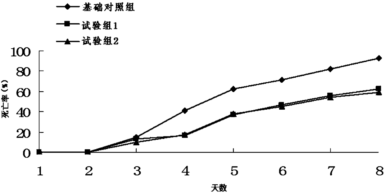 A multidimensional premix for improving intestinal health of Penaeus vannamei