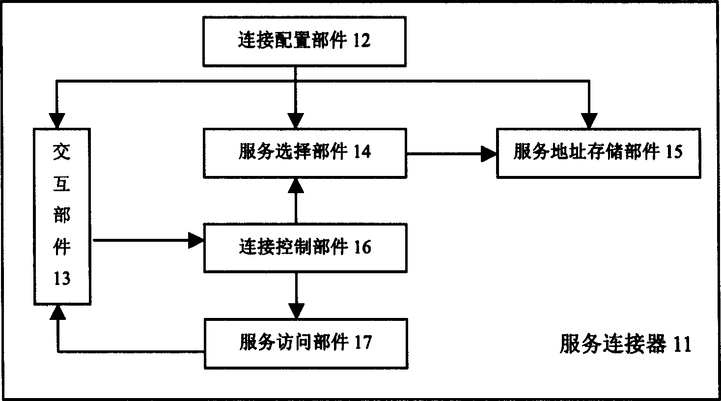 Adaptive service connector under network enrironment and connecting method