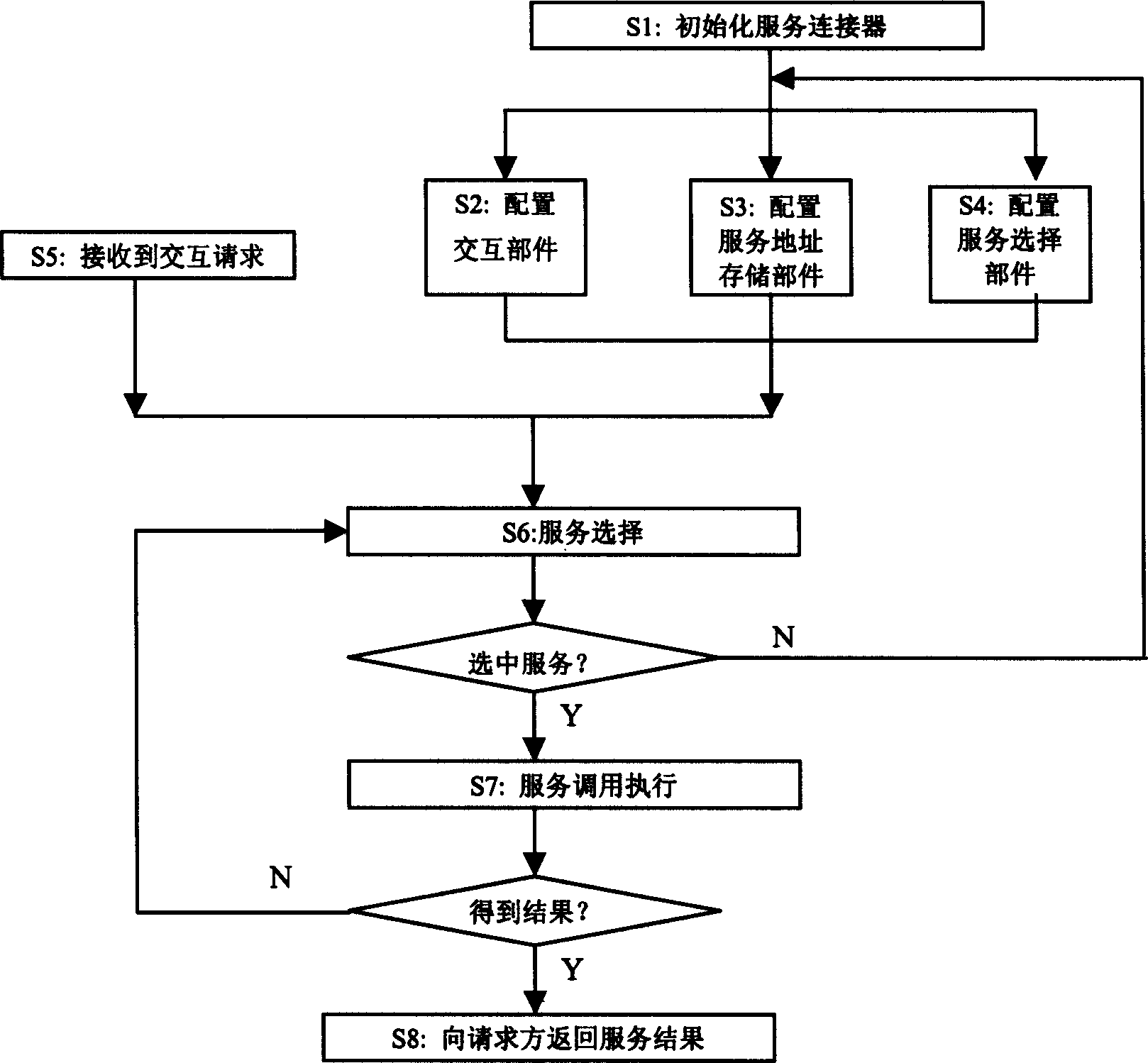 Adaptive service connector under network enrironment and connecting method