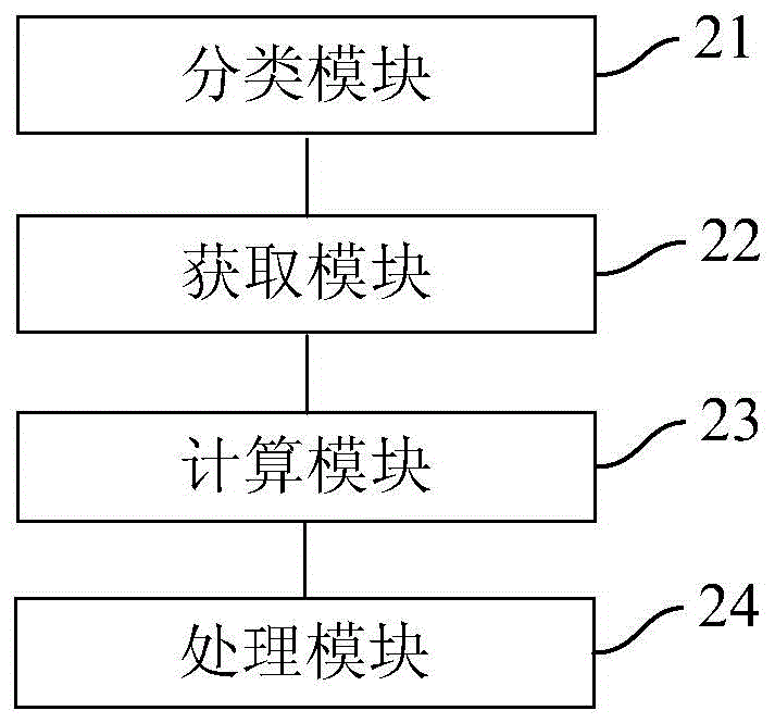 Object business processing method and processing device