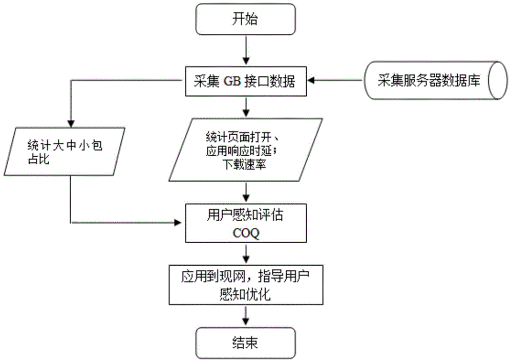 Object business processing method and processing device