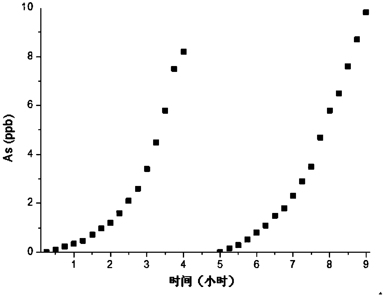 Arsenic removal method for rural well in high-arsenic underground water region