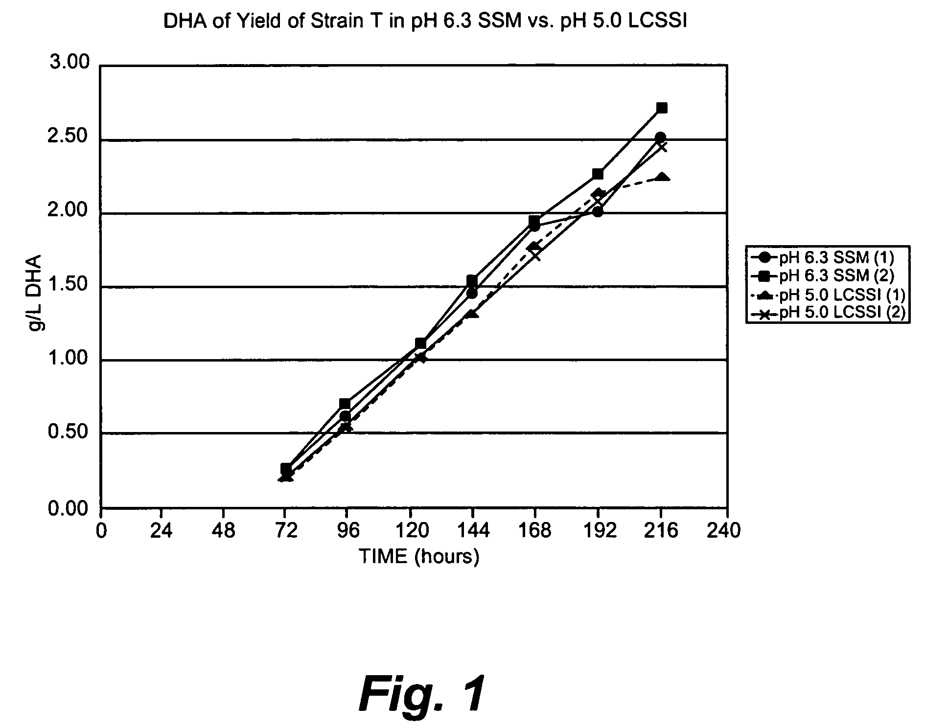 Production of high levels of DHA in microalgae using modified amounts of chloride and potassium