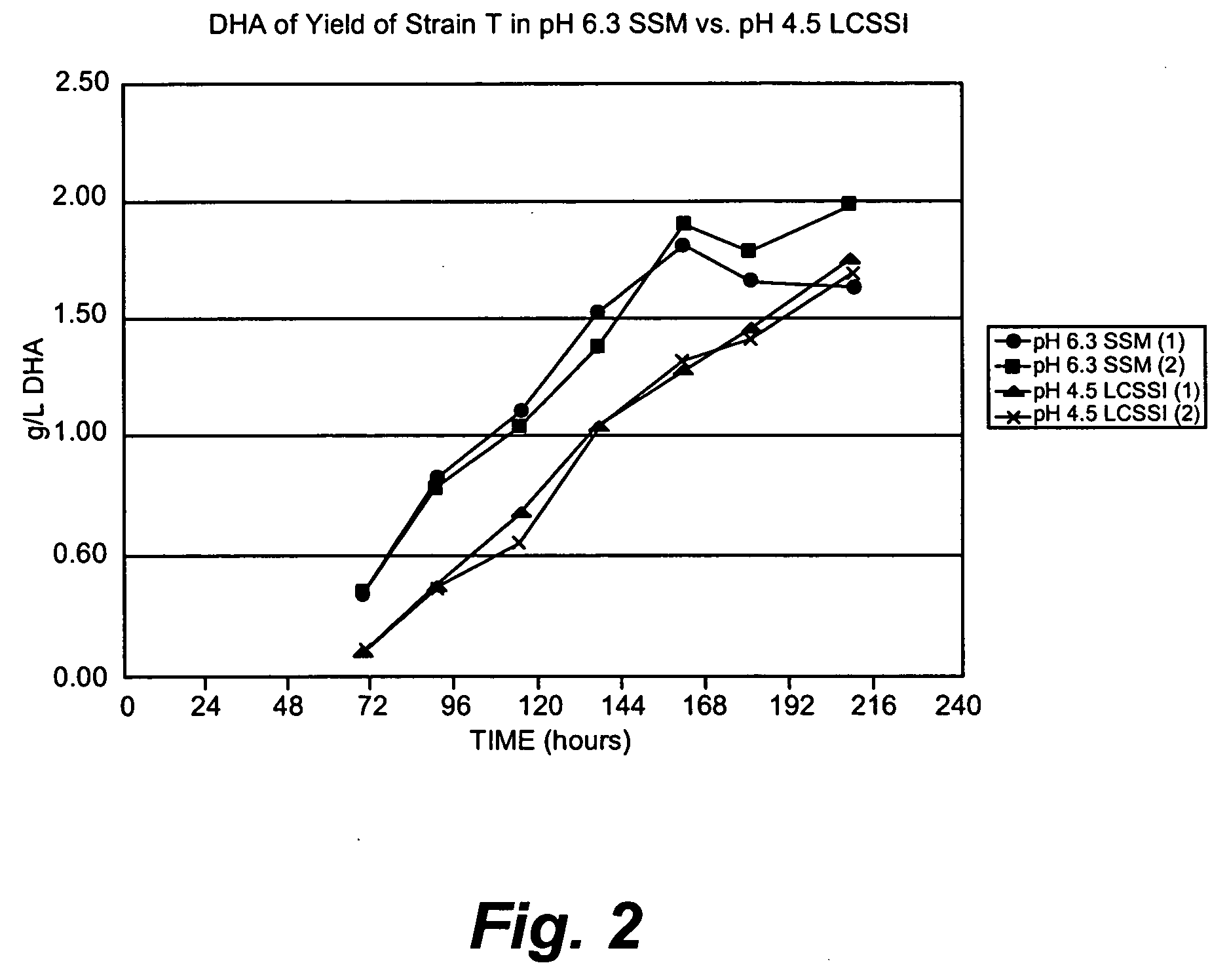 Production of high levels of DHA in microalgae using modified amounts of chloride and potassium