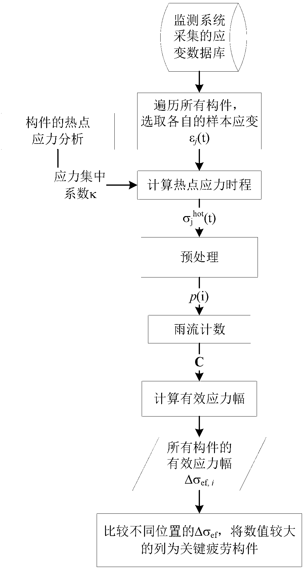 Method for identifying key structural fatigue component