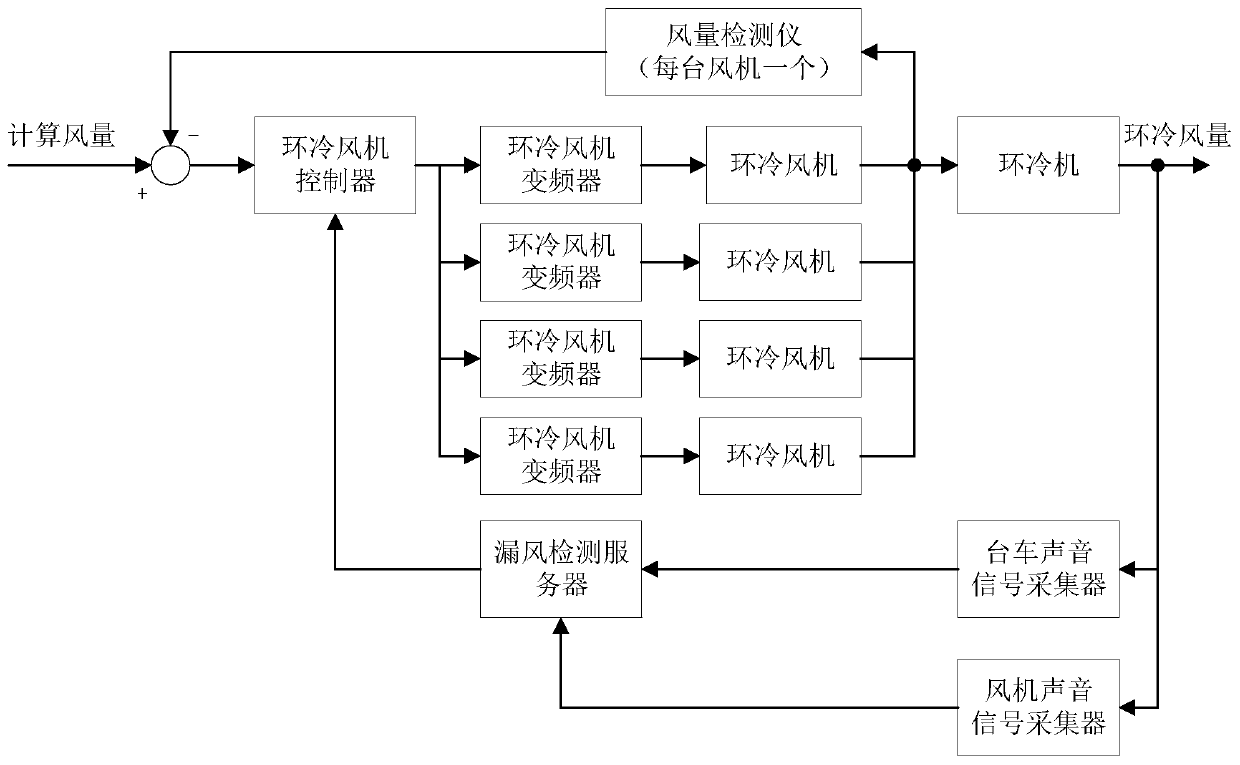 Air volume control method of ring cooler based on frequency characteristic