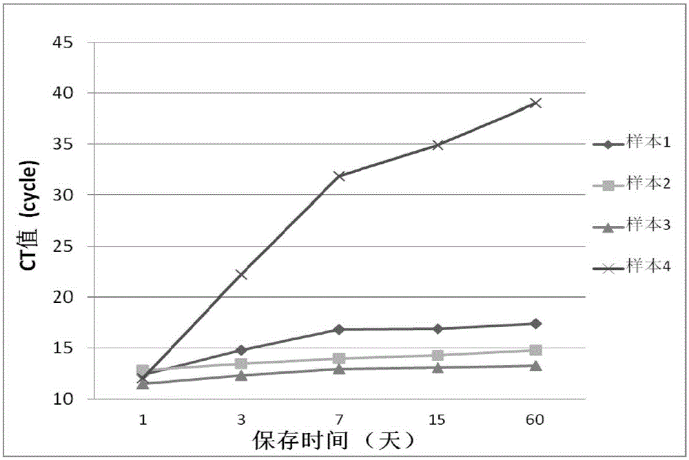 Stool sample preservation liquid, preparation method and application thereof