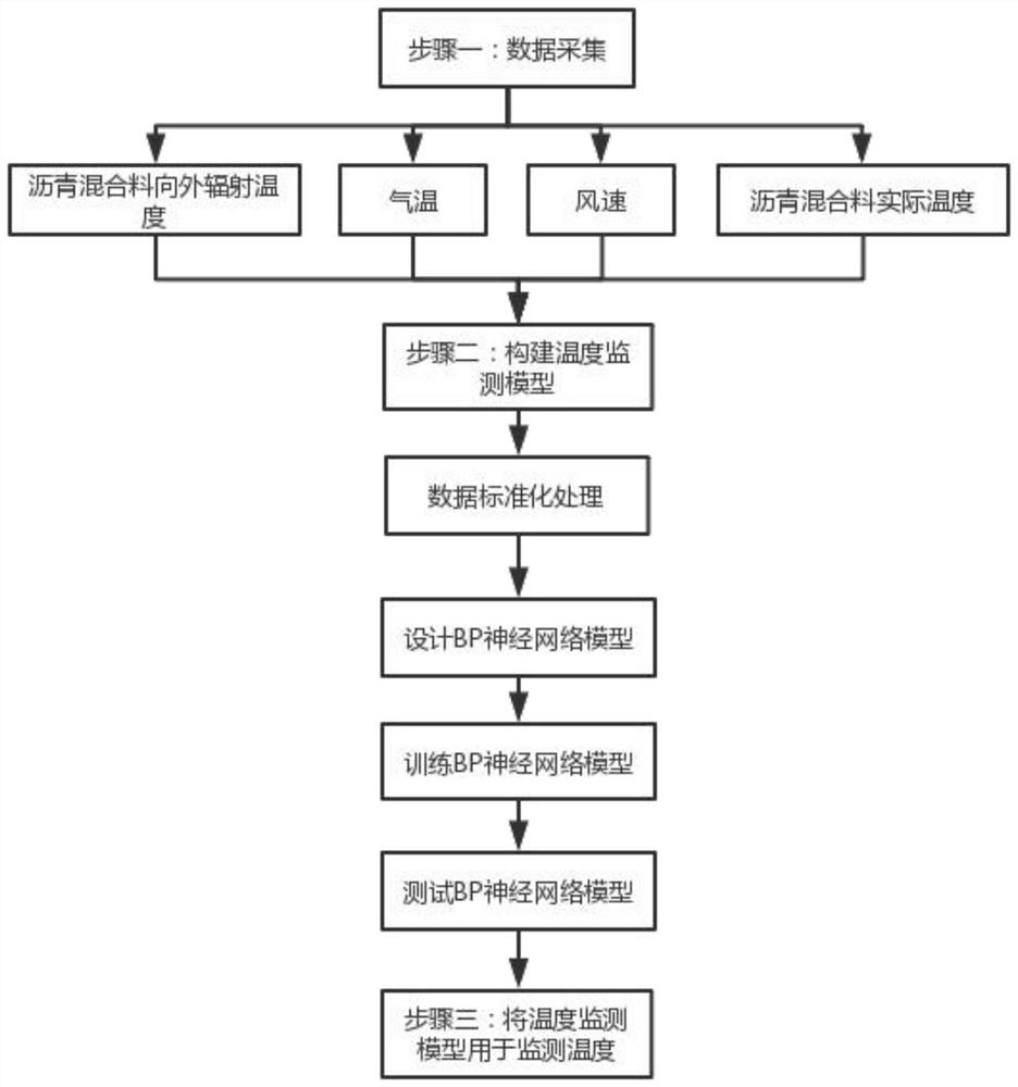 Temperature monitoring method and system in asphalt transportation process