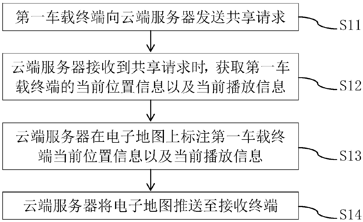 Audio sharing method and system