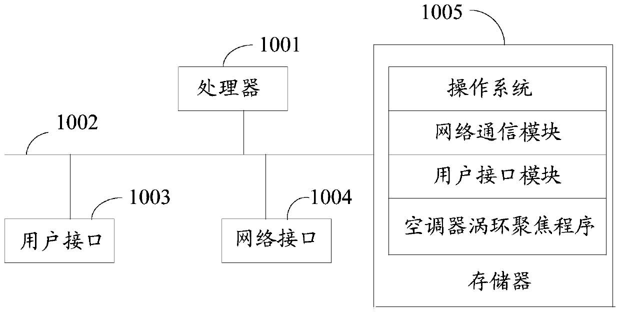 Air conditioner vortex ring focusing method, air conditioner, storage medium and device