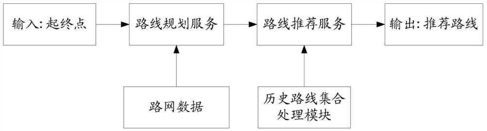 A route recommendation method, device, computer equipment and storage medium