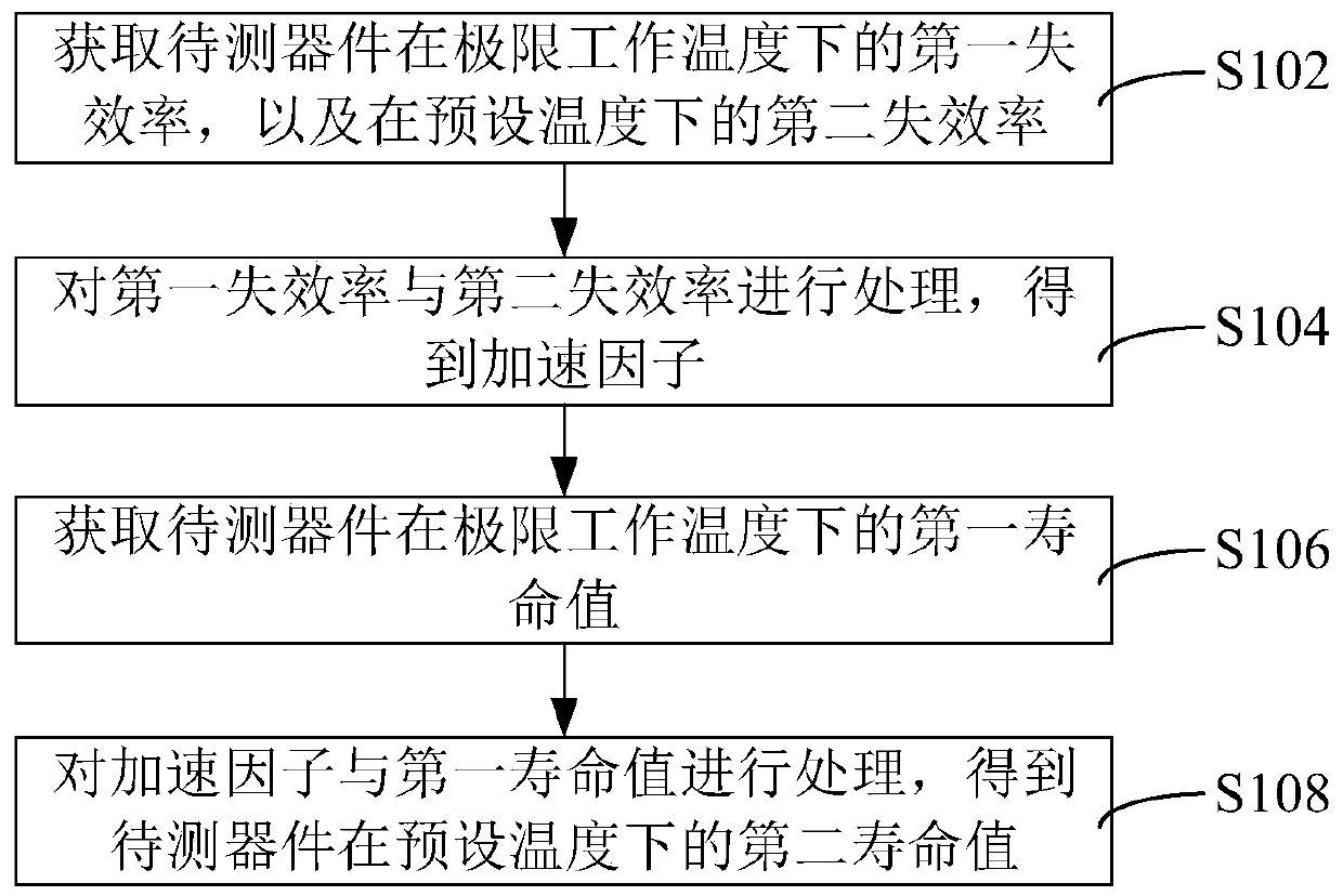 Service life evaluation method and device