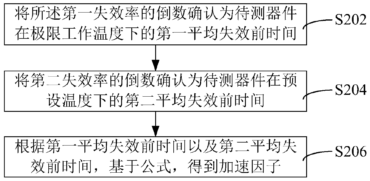 Service life evaluation method and device