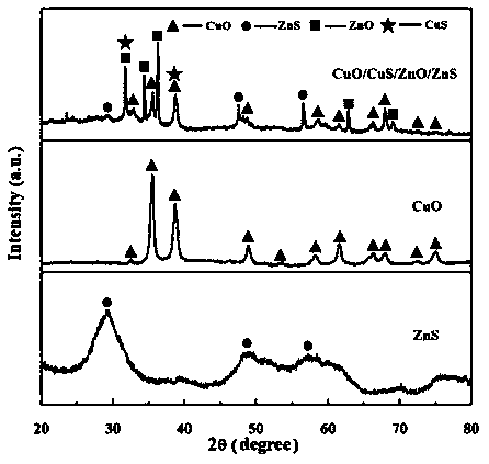 Preparation method of quaternary visible light catalysis nano composite material