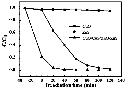 Preparation method of quaternary visible light catalysis nano composite material