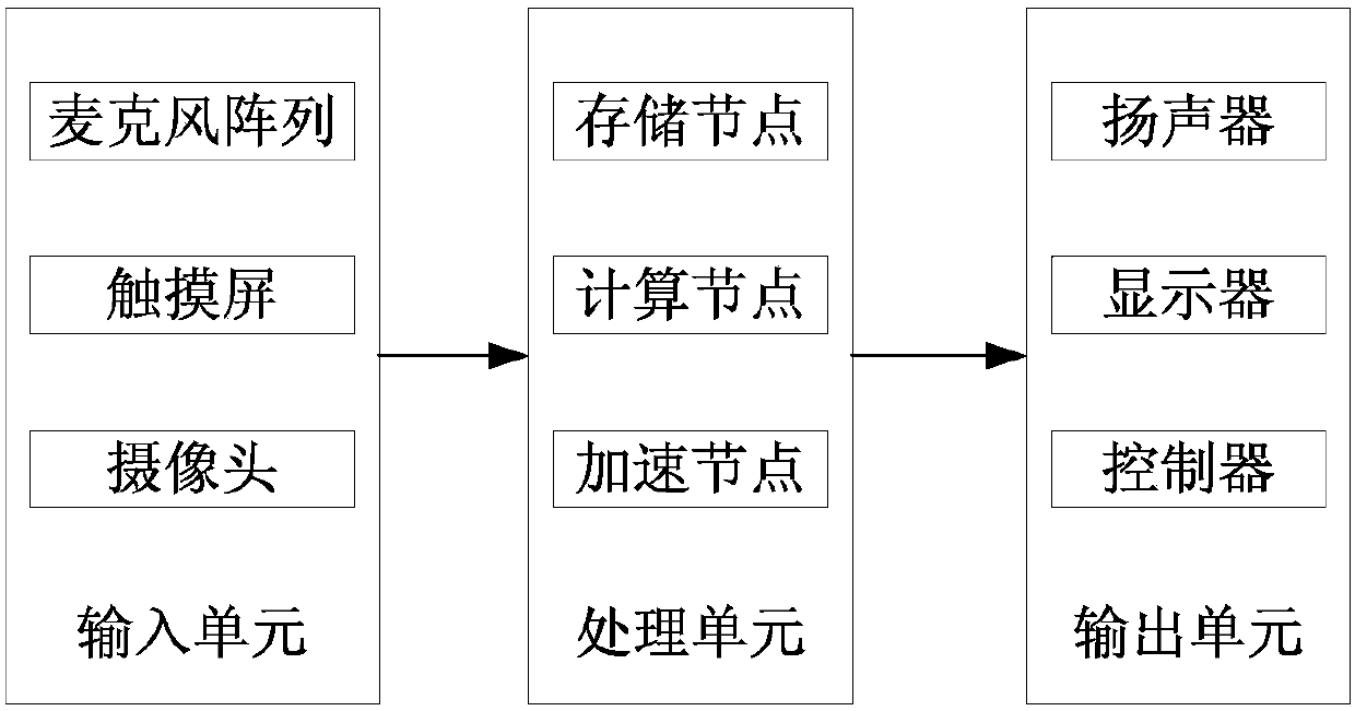 Intelligent control method and device