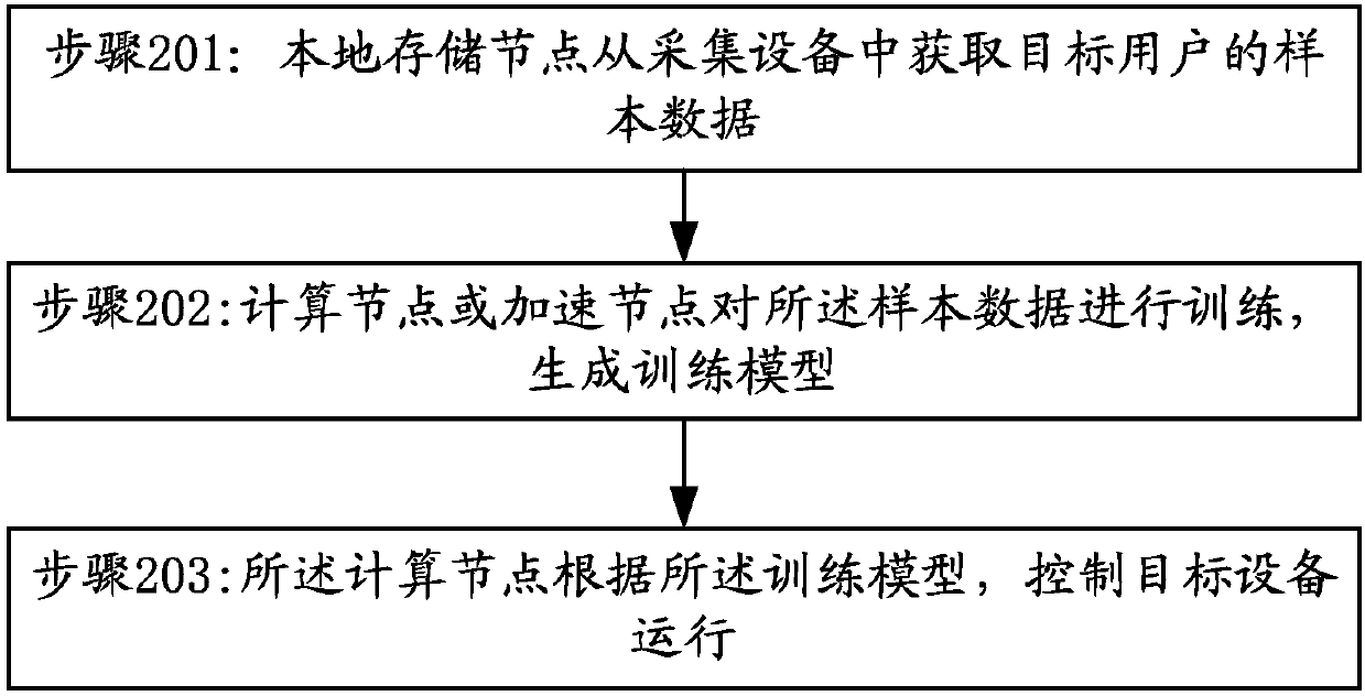 Intelligent control method and device