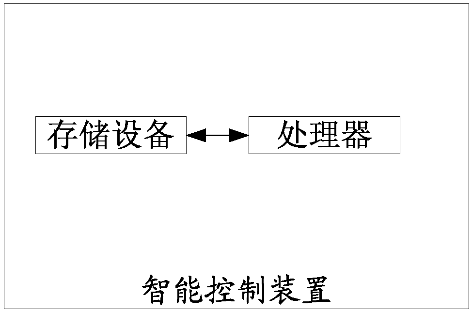 Intelligent control method and device