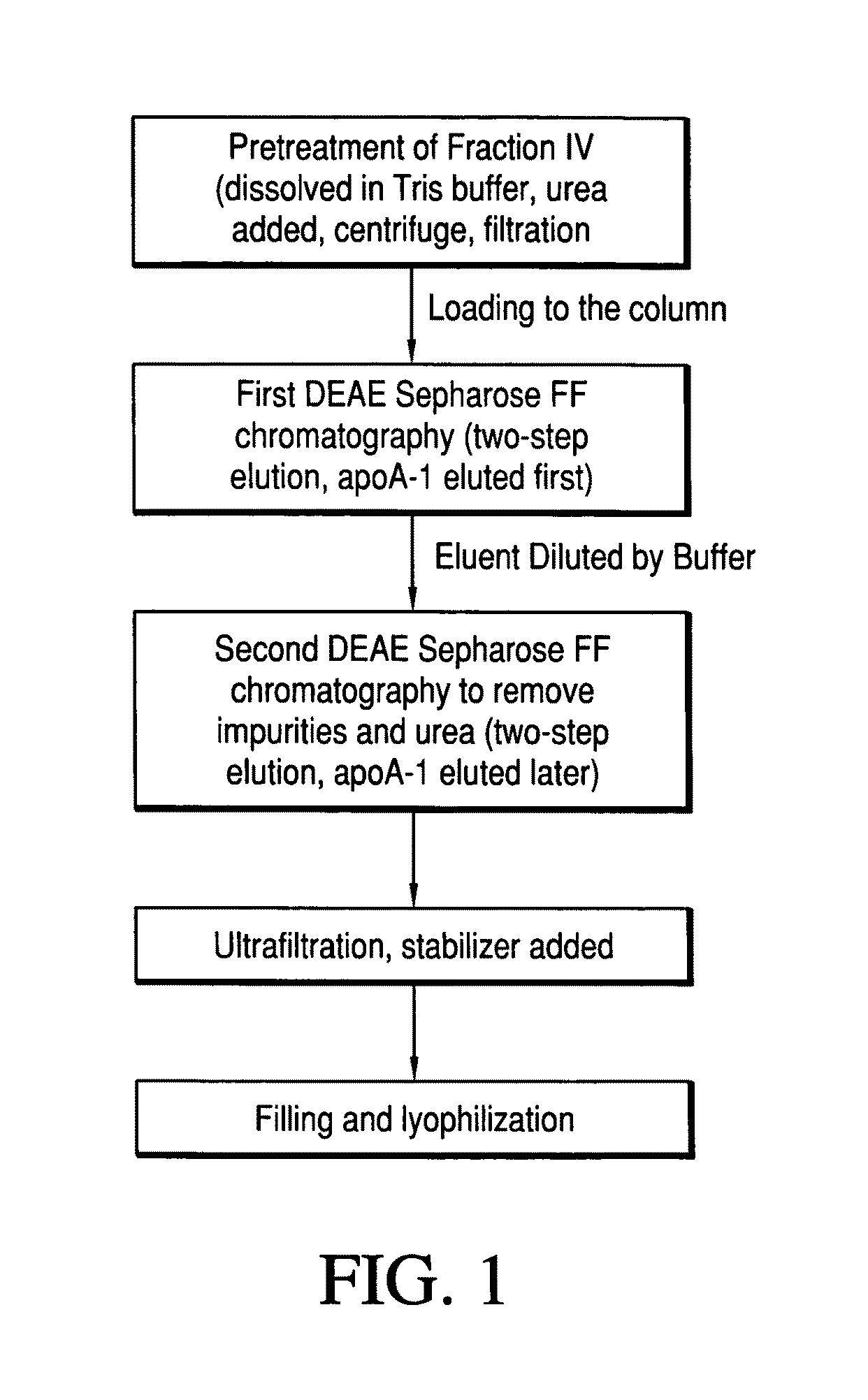 Method of purifying apolipoprotein A-1