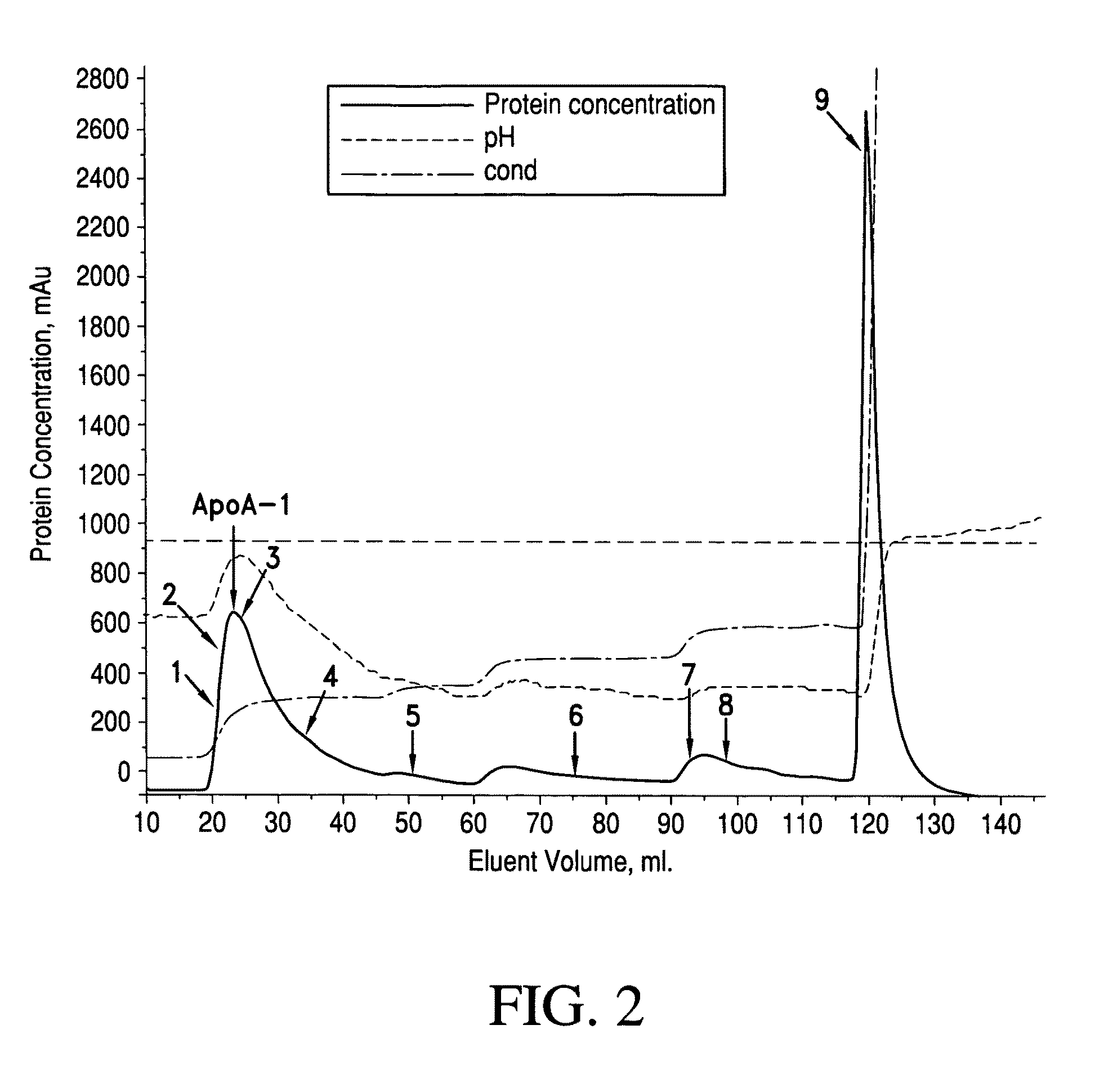 Method of purifying apolipoprotein A-1