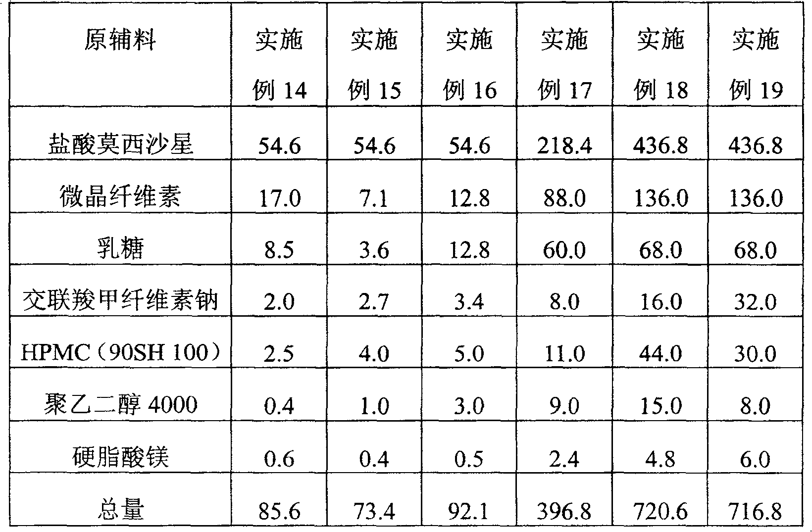 Oral medicinal formulation of moxifloxacin and its preparation method