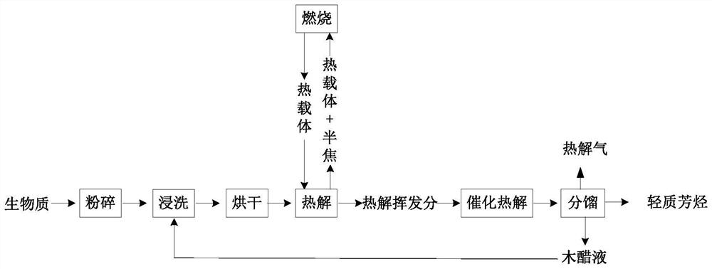 Device and method for preparing light aromatic hydrocarbon from biomass