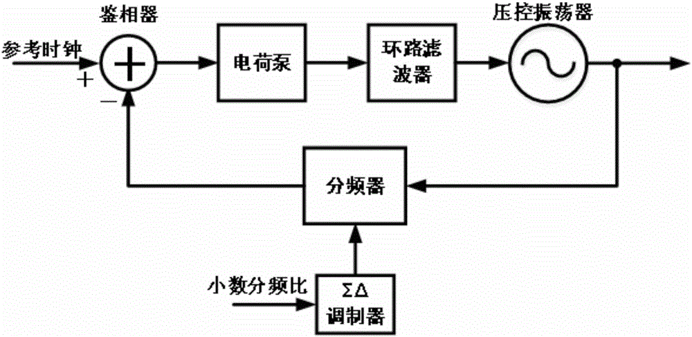 All-digital fractional-N phase-locked loop structure