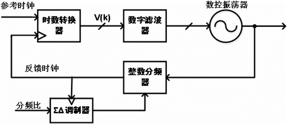 All-digital fractional-N phase-locked loop structure