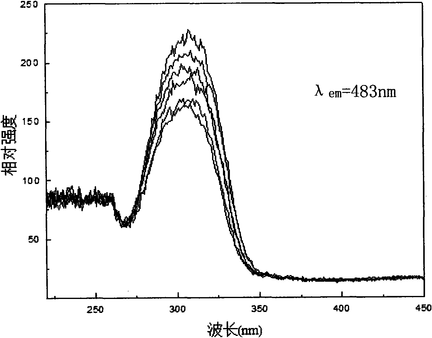 Single matrix white light fluorescent powder for deep ultraviolet LED (Light Emitting Diode) and preparation method thereof