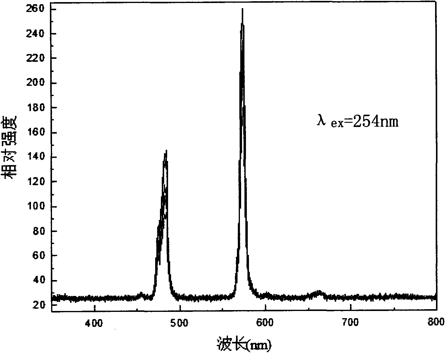 Single matrix white light fluorescent powder for deep ultraviolet LED (Light Emitting Diode) and preparation method thereof