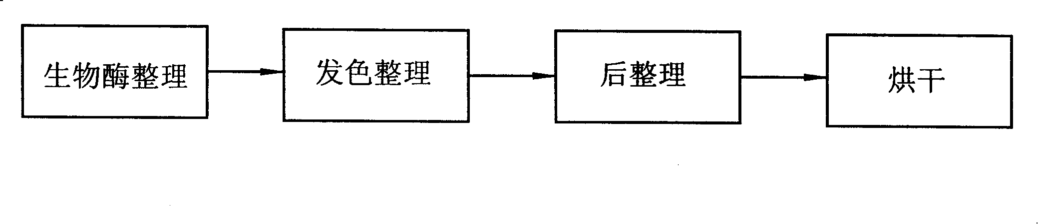 Method for sorting color cotton imitation colored woven blank textile