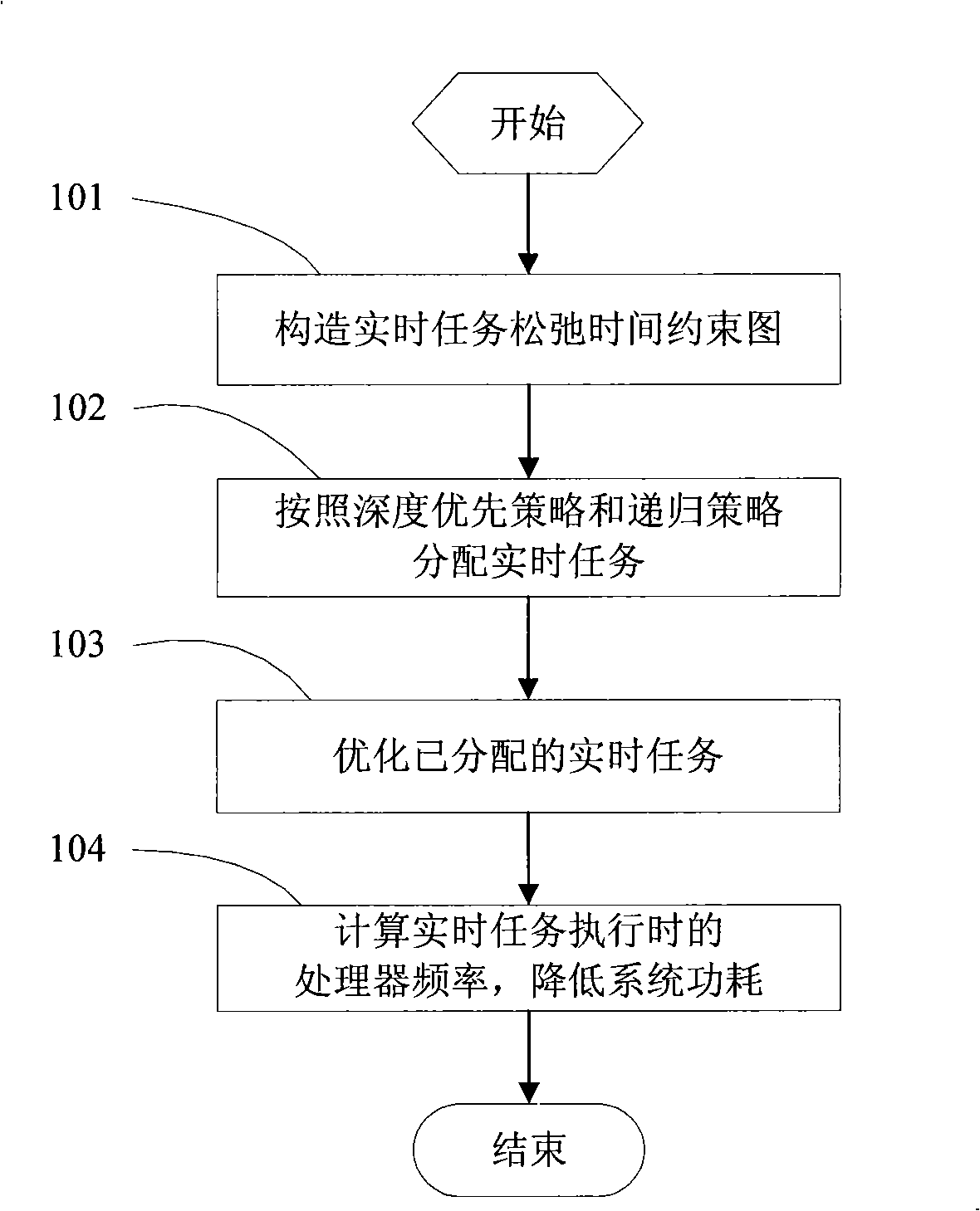 Method of optimization of multiprocessor real-time task execution power consumption