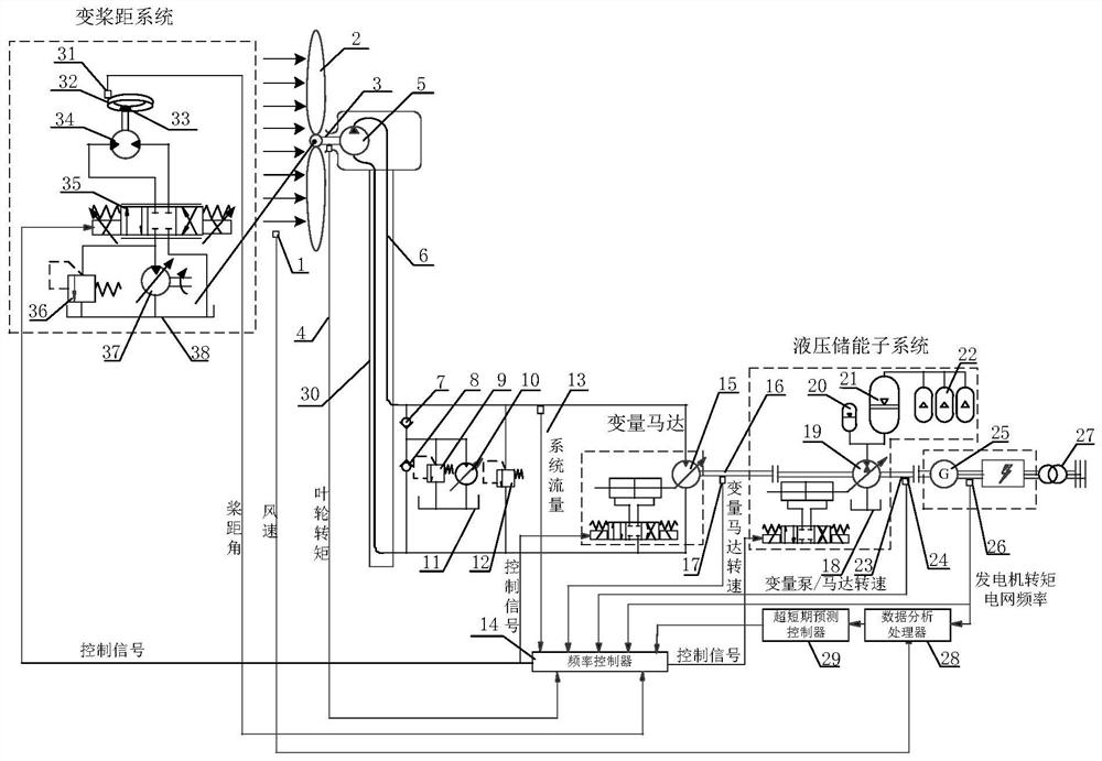 Frequency regulation control method of energy storage hydraulic wind turbine based on load forecasting