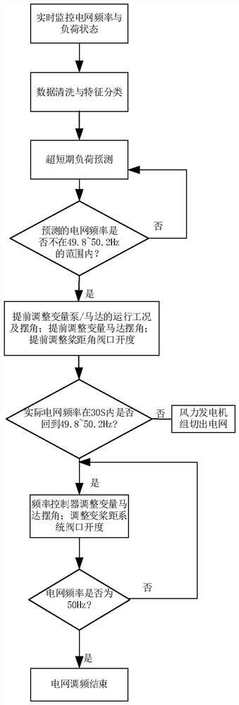 Frequency regulation control method of energy storage hydraulic wind turbine based on load forecasting