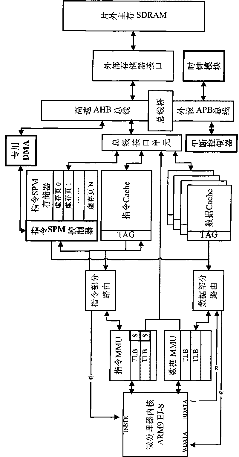 Method for dynamically distributing isomerism storage resources on instruction parcel based on virtual memory mechanism