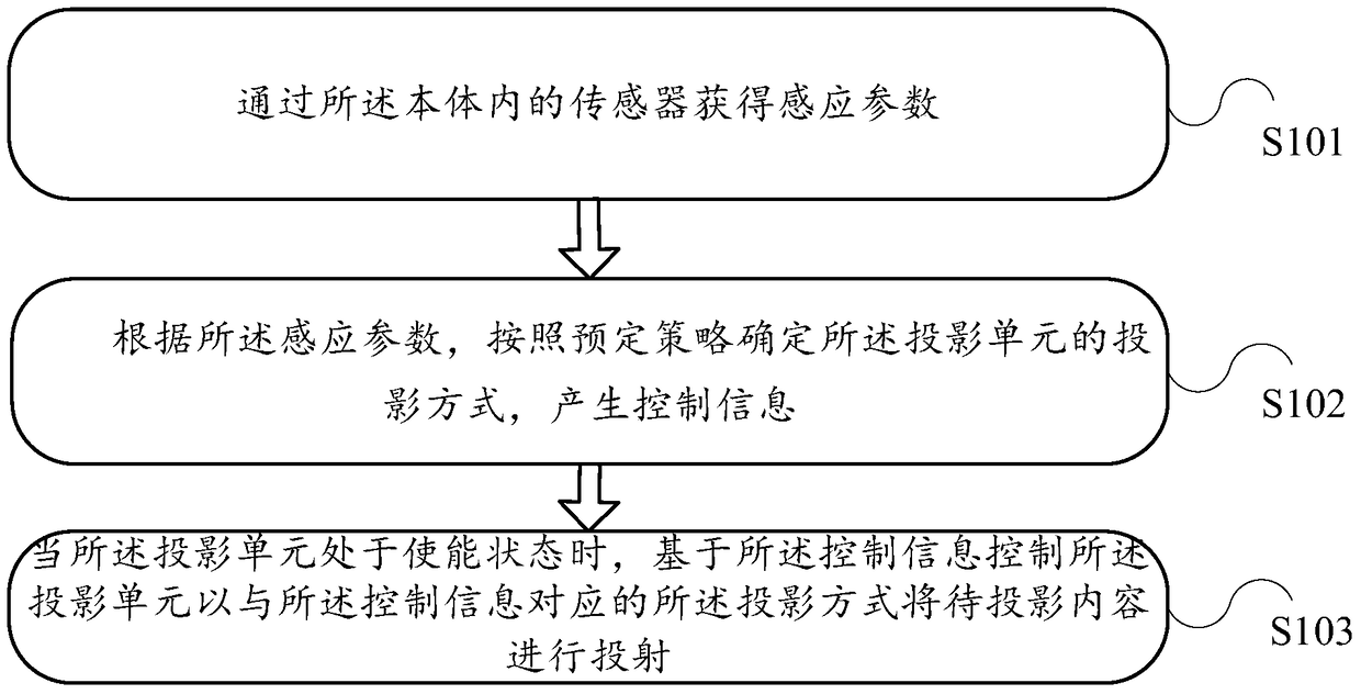 An information processing method and electronic device