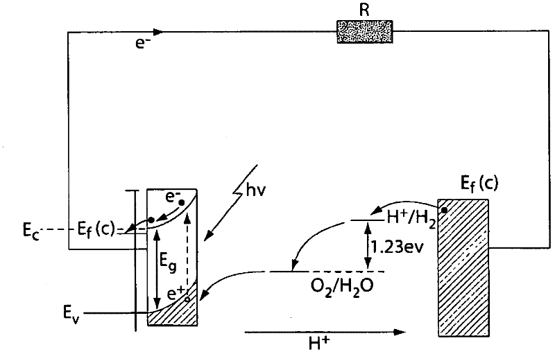 Catalytic materials, photoanodes, and photoelectrochemical cells for water electrolysis and other electrochemical techniques