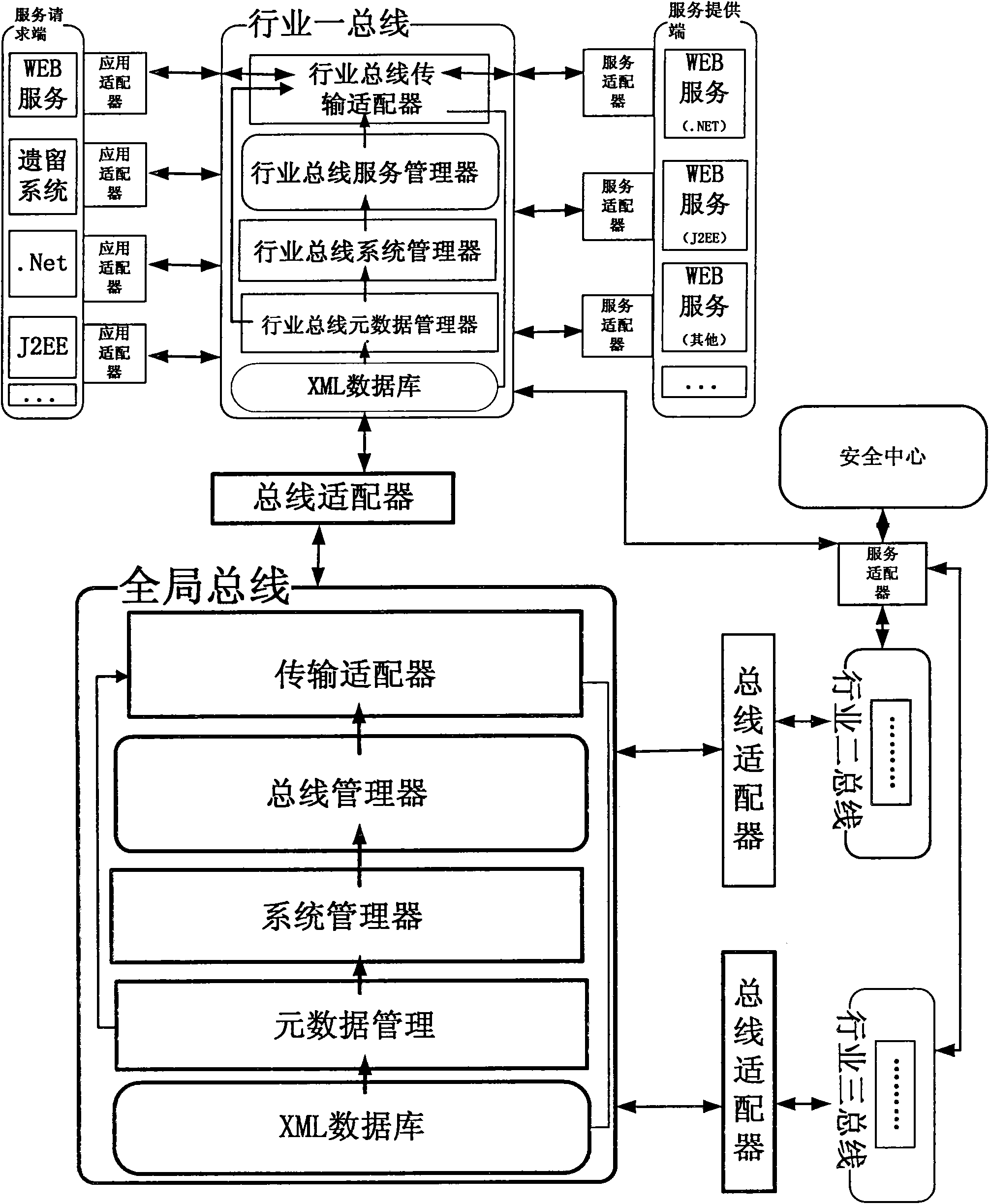 Logistics application-oriented universal industry service bus system and implement method thereof