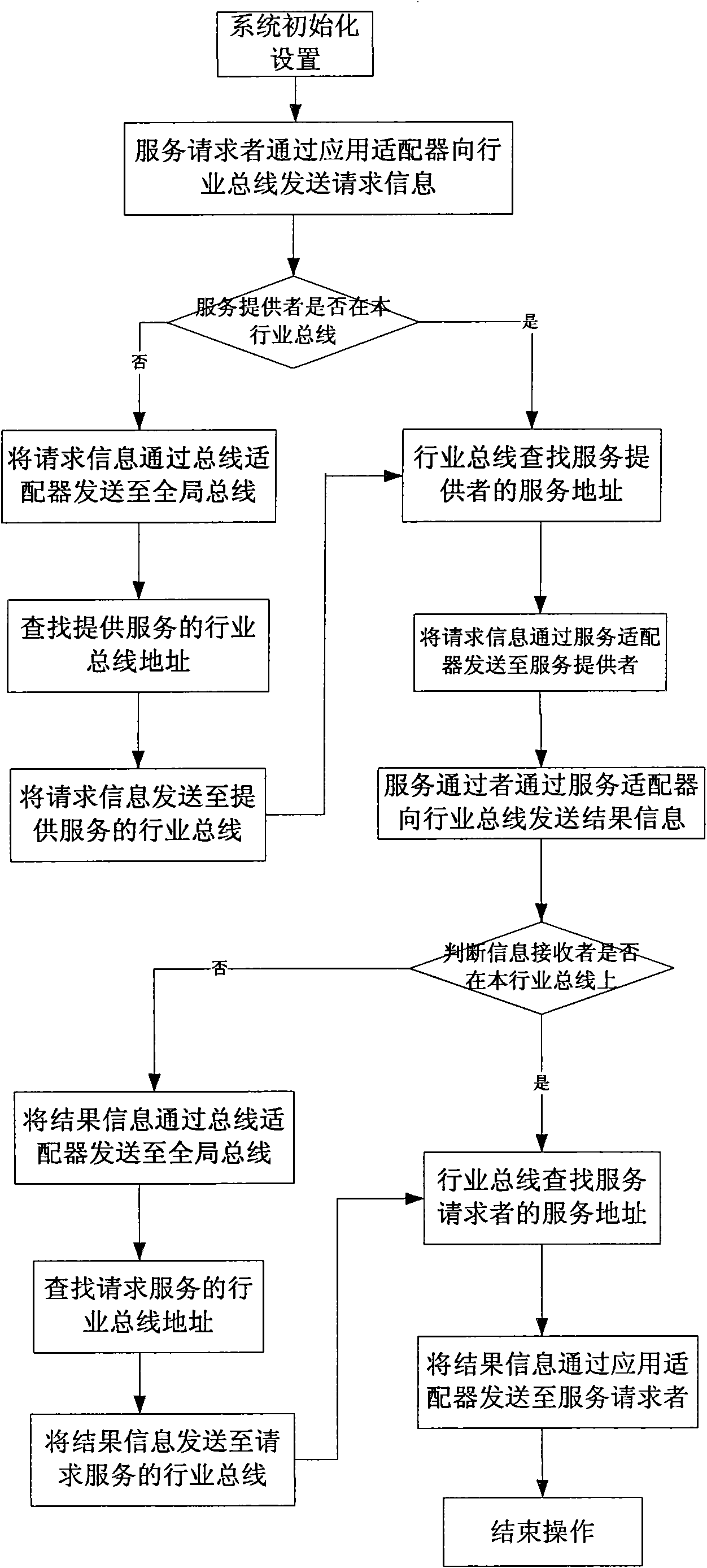 Logistics application-oriented universal industry service bus system and implement method thereof