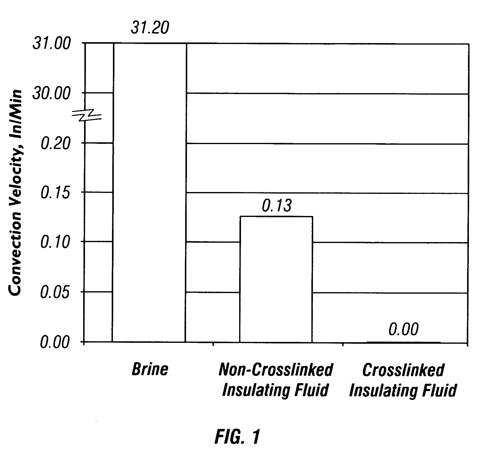 Methods of using crosslinkable compositions