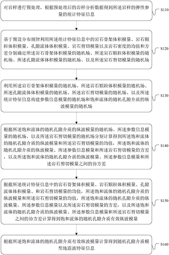 A method and device for calculating seismic wave characteristic information of a random porous medium model