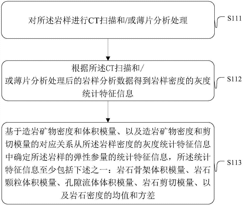 A method and device for calculating seismic wave characteristic information of a random porous medium model