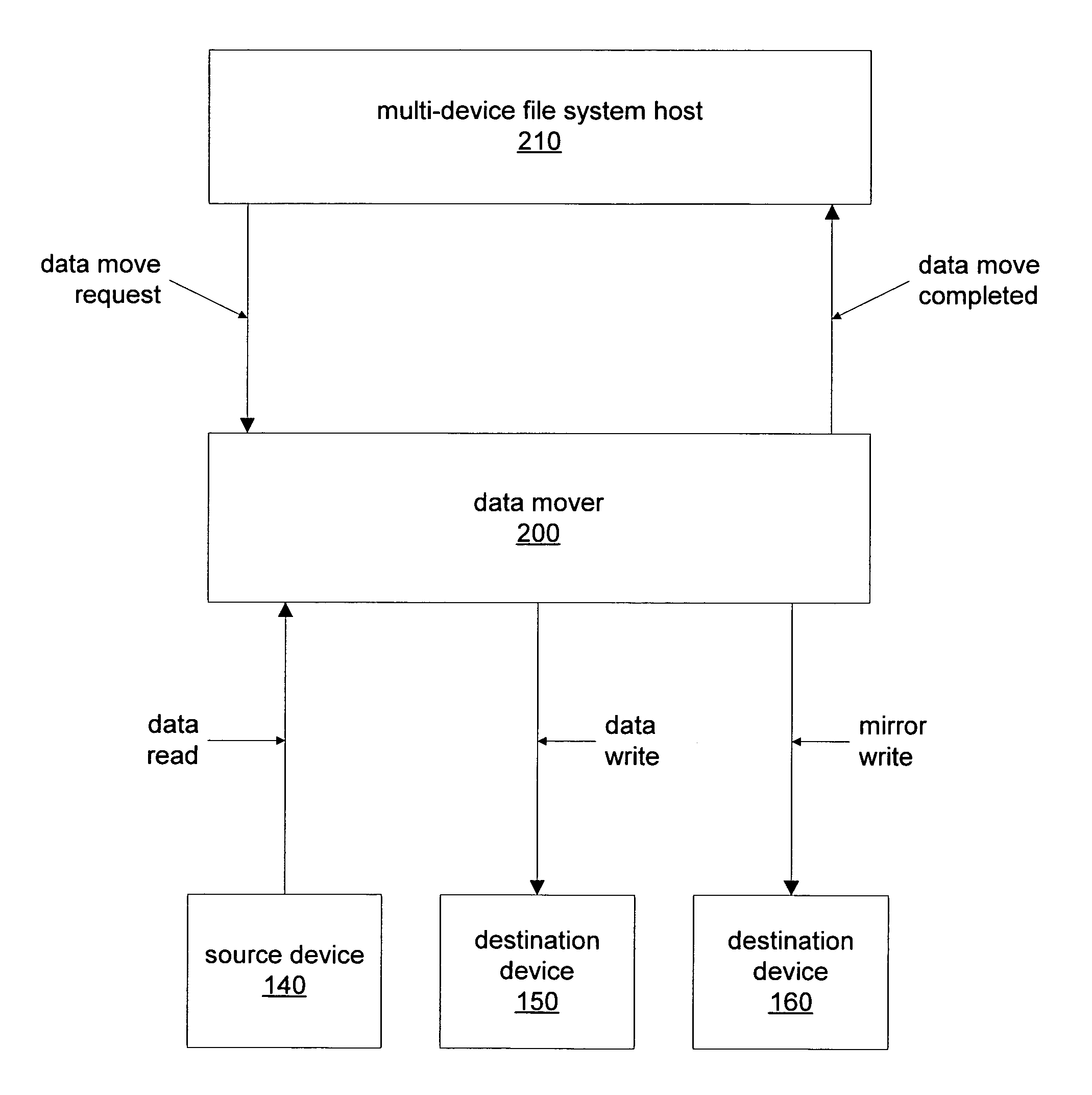 Method and apparatus for data moving in multi-device file systems