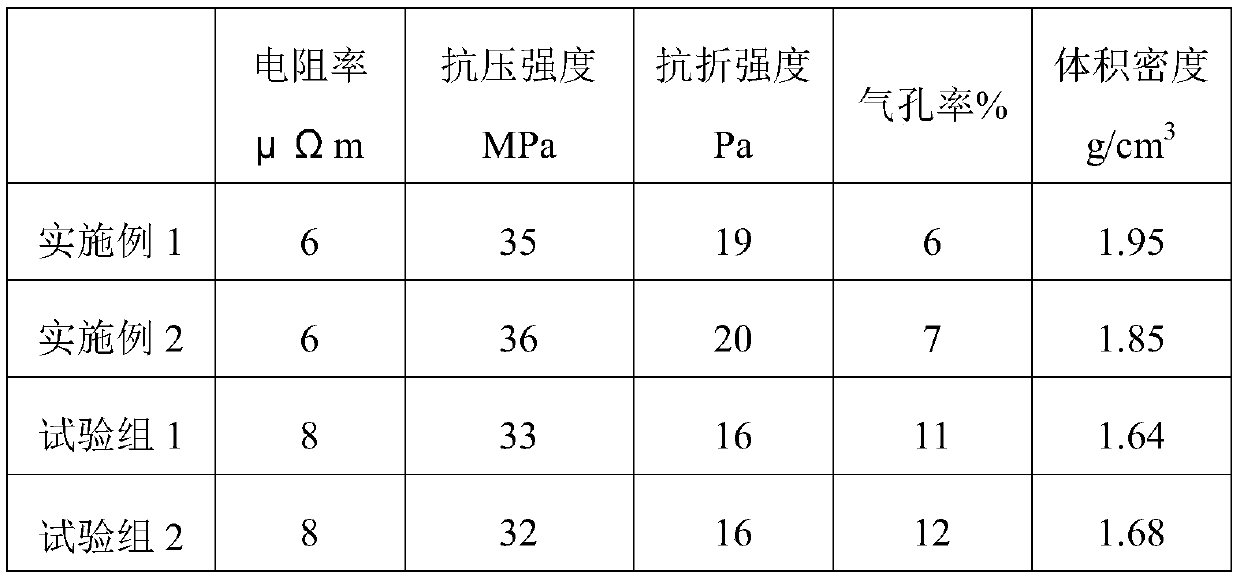 A kind of preparation method and graphite product of mold compression molding graphite product